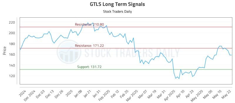 GTLS Long Term Analysis for May 22 2025 GTLS Long Term Analysis for May 22 2025