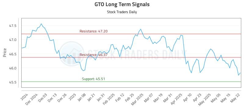 GTO Long Term Analysis for May 22 2025 GTO Long Term Analysis for May 22 2025