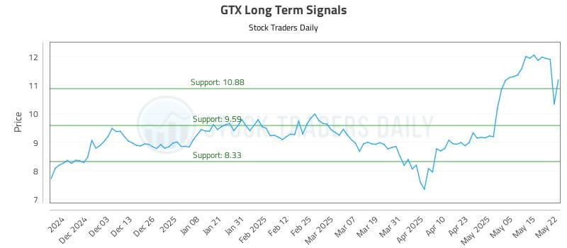 GTX Long Term Analysis for May 22 2025 GTX Long Term Analysis for May 22 2025