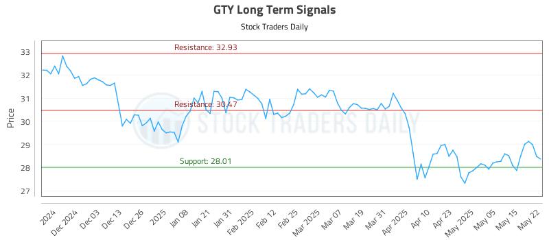GTY Long Term Analysis for May 22 2025 GTY Long Term Analysis for May 22 2025