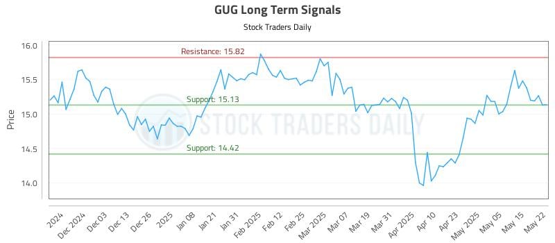 GUG Long Term Analysis for May 22 2025 GUG Long Term Analysis for May 22 2025