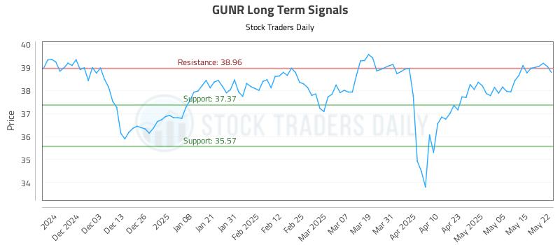 GUNR Long Term Analysis for May 22 2025