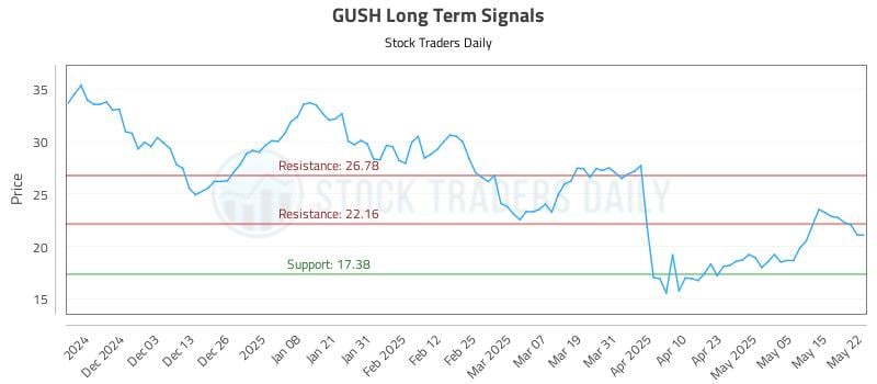 GUSH Long Term Analysis for May 22 2025