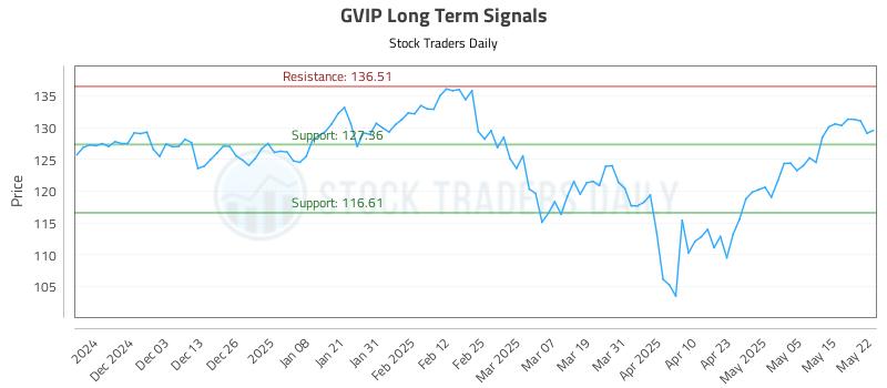 GVIP Long Term Analysis for May 22 2025