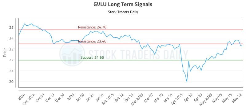 GVLU Long Term Analysis for May 22 2025