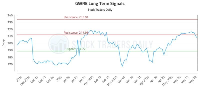 GWRE Long Term Analysis for May 22 2025 GWRE Long Term Analysis for May 22 2025
