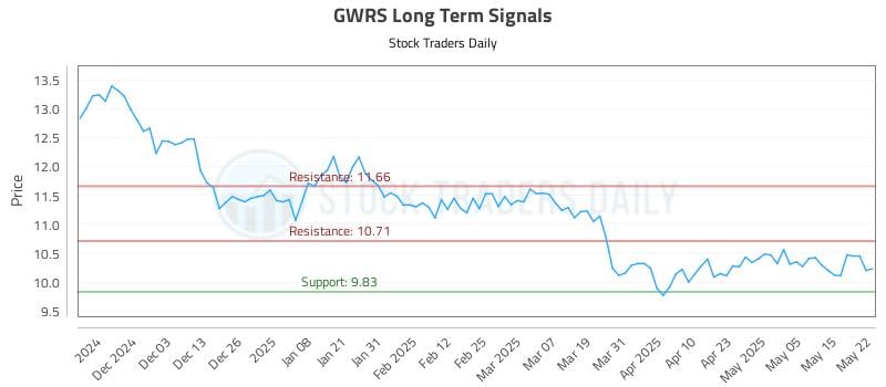 GWRS Long Term Analysis for May 22 2025 GWRS Long Term Analysis for May 22 2025