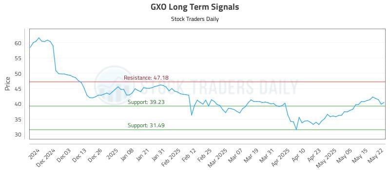 GXO Long Term Analysis for May 22 2025 GXO Long Term Analysis for May 22 2025