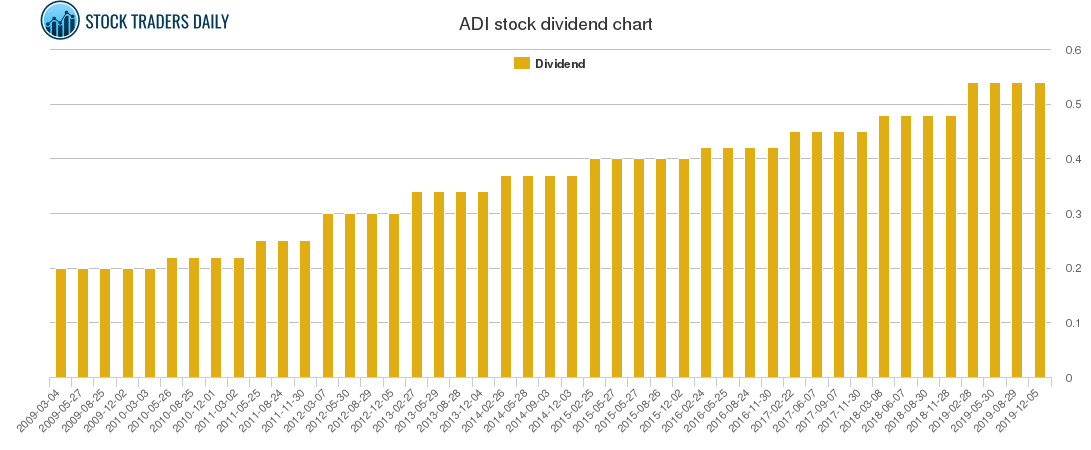 ADI Dividend Chart