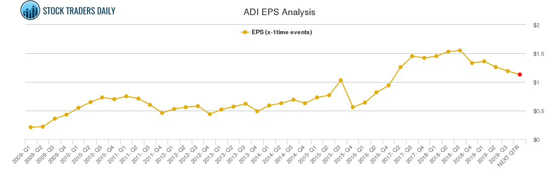 ADI EPS Analysis