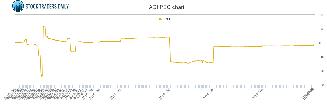 ADI PEG chart