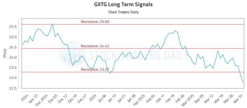 GXTG Long Term Analysis for May 22 2025