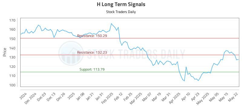 H Long Term Analysis for May 22 2025