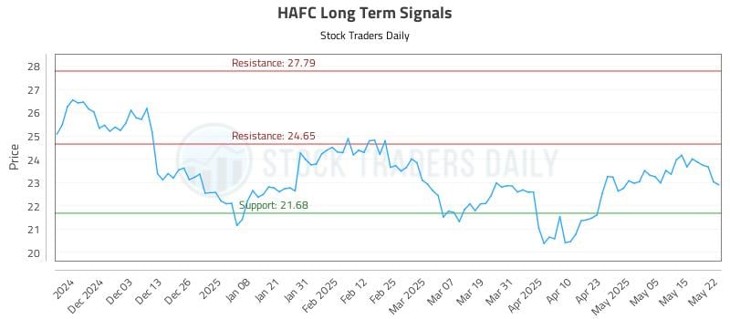 HAFC Long Term Analysis for May 22 2025 HAFC Long Term Analysis for May 22 2025