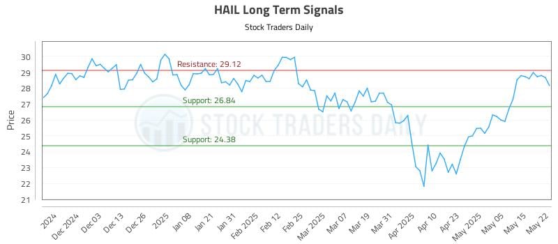 HAIL Long Term Analysis for May 22 2025 HAIL Long Term Analysis for May 22 2025