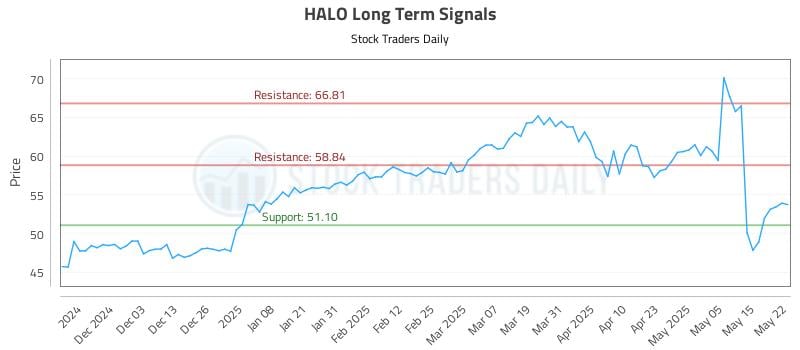 HALO Long Term Analysis for May 22 2025 HALO Long Term Analysis for May 22 2025