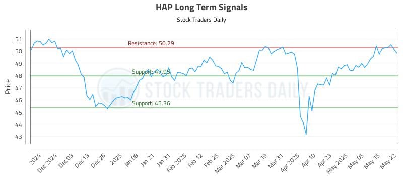 HAP Long Term Analysis for May 22 2025 HAP Long Term Analysis for May 22 2025