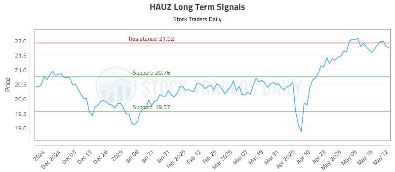 HAUZ Long Term Analysis for May 22 2025 HAUZ Long Term Analysis for May 22 2025