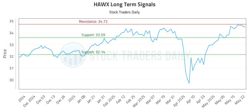 HAWX Long Term Analysis for May 22 2025