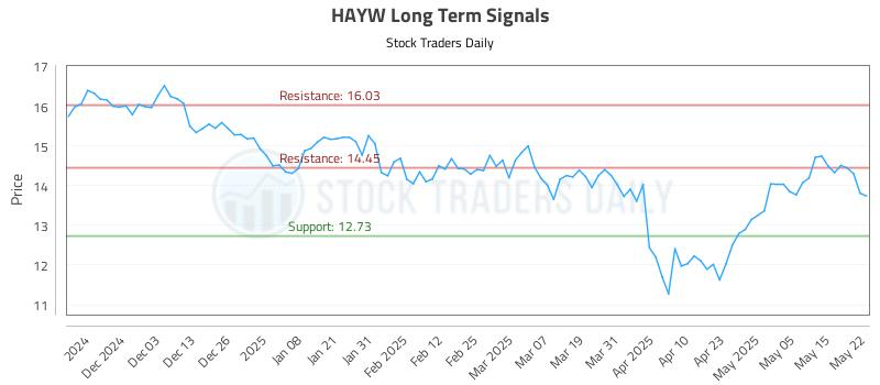 HAYW Long Term Analysis for May 22 2025 HAYW Long Term Analysis for May 22 2025