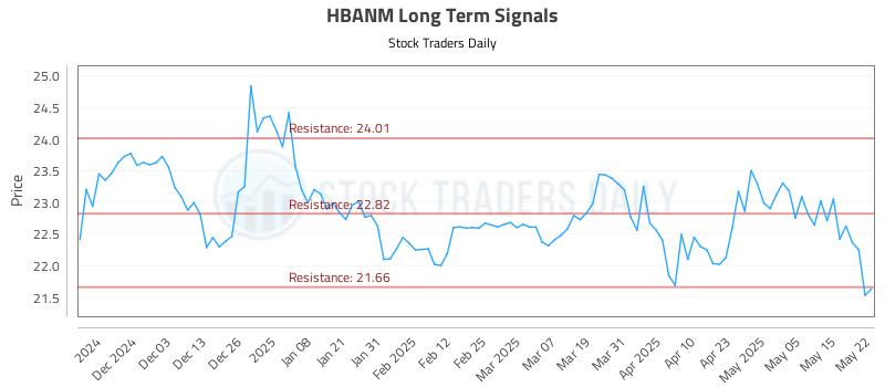 HBANM Long Term Analysis for May 22 2025 HBANM Long Term Analysis for May 22 2025