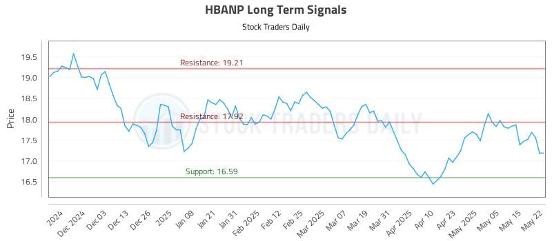 HBANP Long Term Analysis for May 22 2025 HBANP Long Term Analysis for May 22 2025