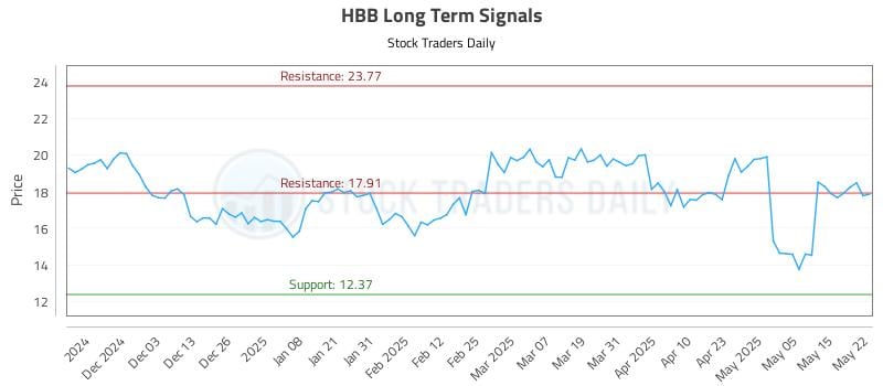 HBB Long Term Analysis for May 22 2025 HBB Long Term Analysis for May 22 2025