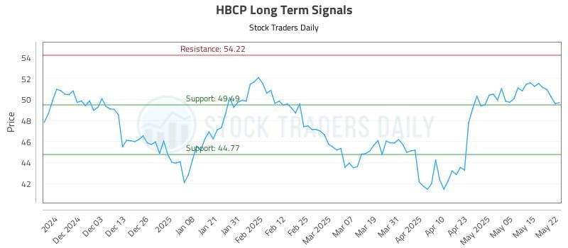 HBCP Long Term Analysis for May 22 2025 HBCP Long Term Analysis for May 22 2025