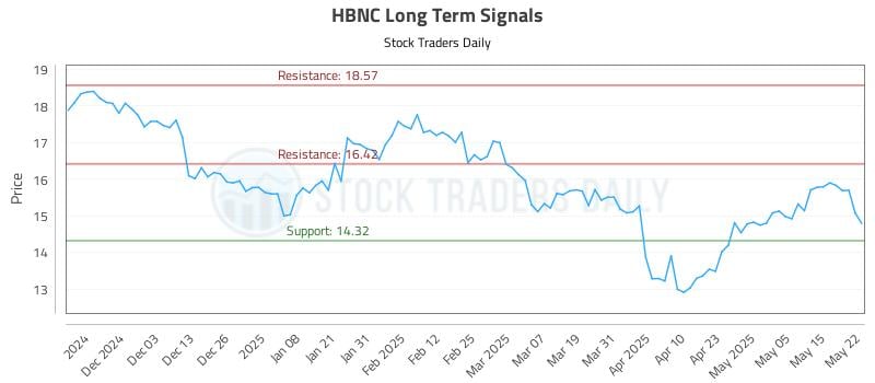 HBNC Long Term Analysis for May 22 2025 HBNC Long Term Analysis for May 22 2025