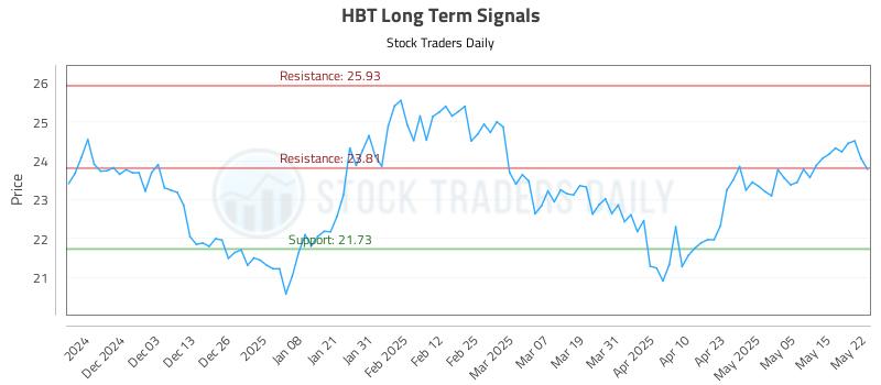HBT Long Term Analysis for May 22 2025