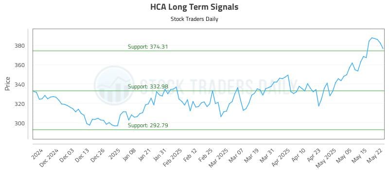 HCA Long Term Analysis for May 22 2025