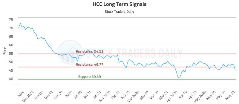 HCC Long Term Analysis for May 22 2025