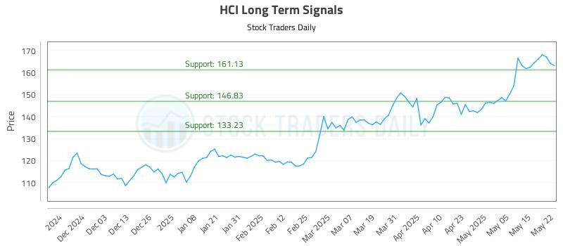 HCI Long Term Analysis for May 22 2025