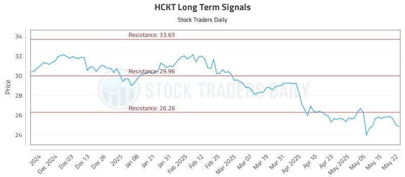 HCKT Long Term Analysis for May 22 2025