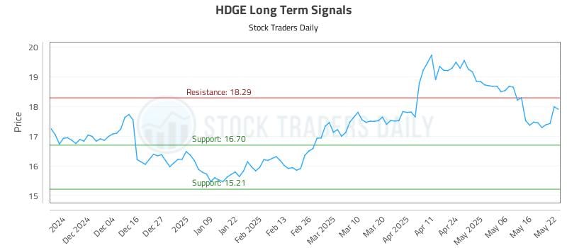 HDGE Long Term Analysis for May 23 2025 HDGE Long Term Analysis for May 23 2025