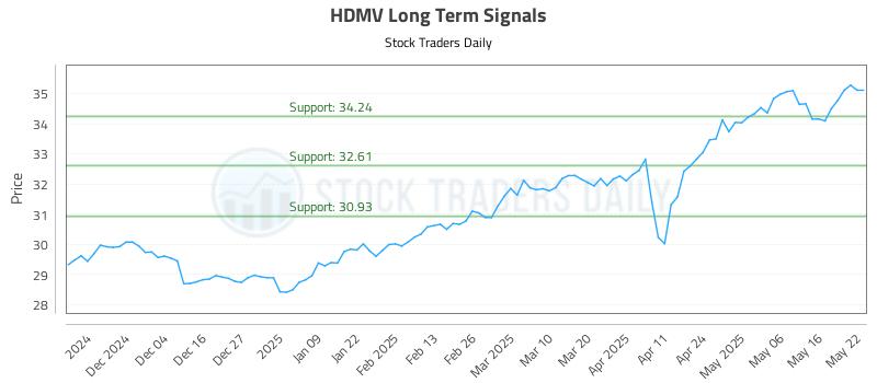 HDMV Long Term Analysis for May 23 2025