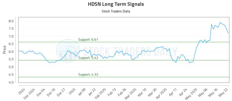 HDSN Long Term Analysis for May 23 2025 HDSN Long Term Analysis for May 23 2025