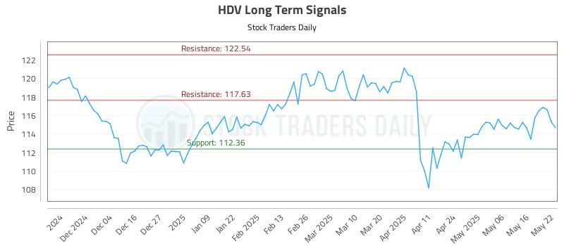HDV Long Term Analysis for May 23 2025 HDV Long Term Analysis for May 23 2025