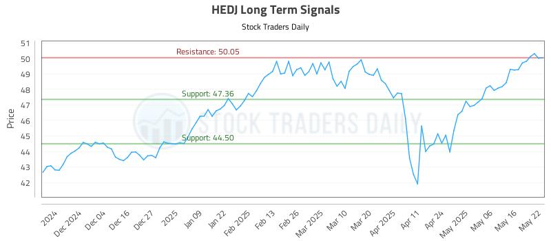 HEDJ Long Term Analysis for May 23 2025 HEDJ Long Term Analysis for May 23 2025