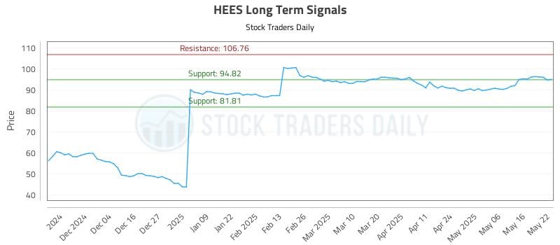 HEES Long Term Analysis for May 23 2025 HEES Long Term Analysis for May 23 2025