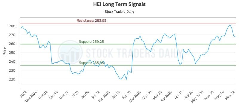 HEI Long Term Analysis for May 23 2025 HEI Long Term Analysis for May 23 2025