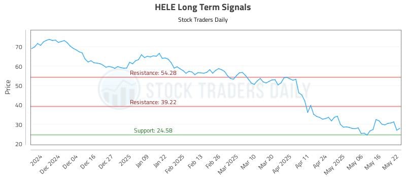 HELE Long Term Analysis for May 23 2025