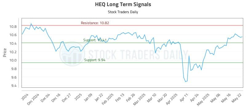 HEQ Long Term Analysis for May 23 2025