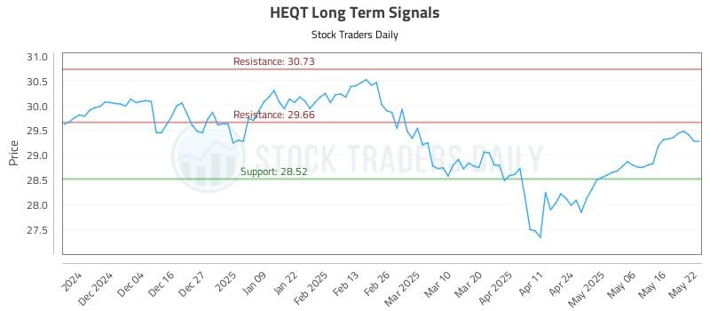 HEQT Long Term Analysis for May 23 2025 HEQT Long Term Analysis for May 23 2025
