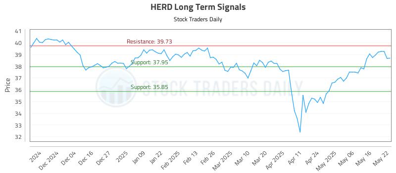 HERD Long Term Analysis for May 23 2025
