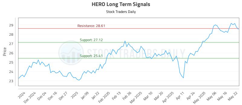 HERO Long Term Analysis for May 23 2025 HERO Long Term Analysis for May 23 2025