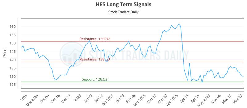 HES Long Term Analysis for May 23 2025 HES Long Term Analysis for May 23 2025