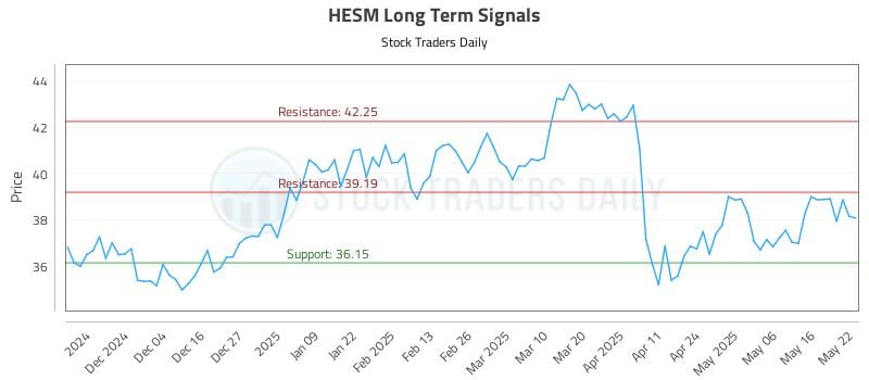 HESM Long Term Analysis for May 23 2025 HESM Long Term Analysis for May 23 2025