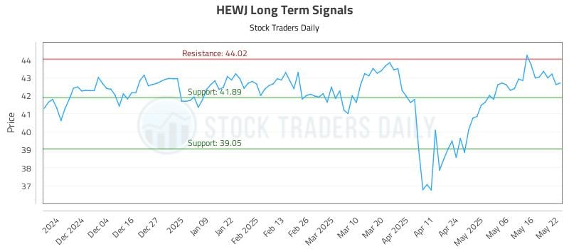 HEWJ Long Term Analysis for May 23 2025 HEWJ Long Term Analysis for May 23 2025