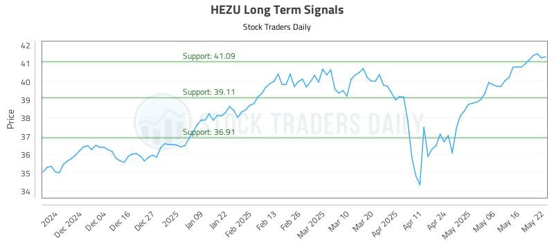 HEZU Long Term Analysis for May 23 2025